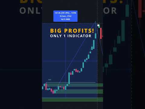 Very PROFITABLE Trading Strategy with Only 1 Indicator! #shorts